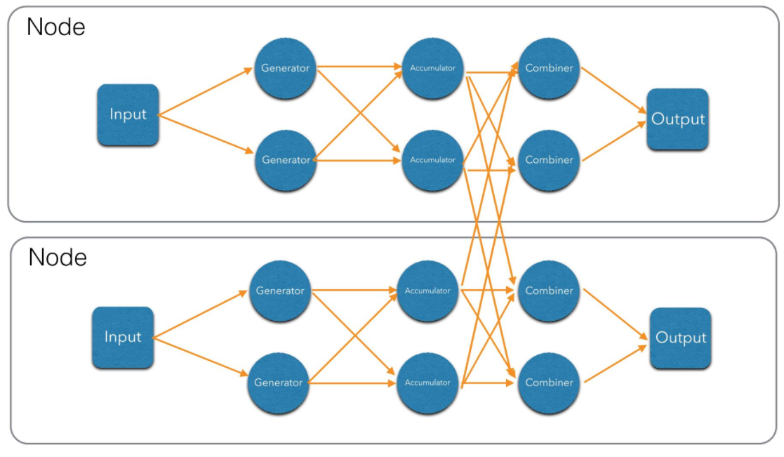 Distributed DAG