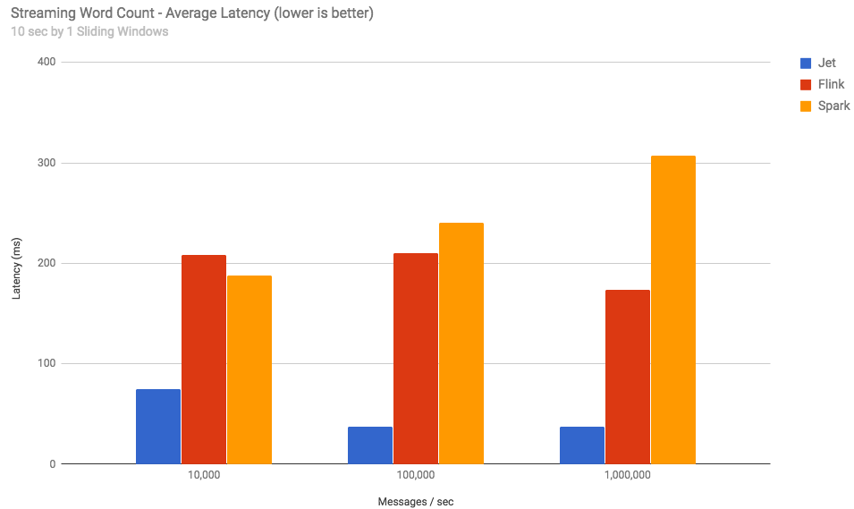 latency bench